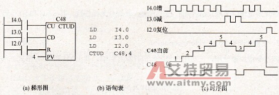增/减计数器应用举例