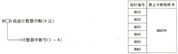 三菱FX系列PLC中断的种类