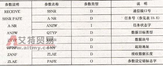 接收功能块FB245项目表