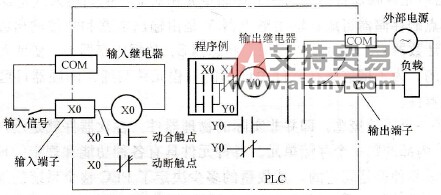 PLC输入／输出示意图