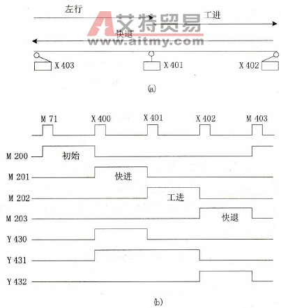  运动过程及时序图