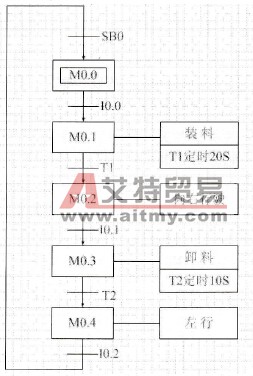 顺序控制流程图