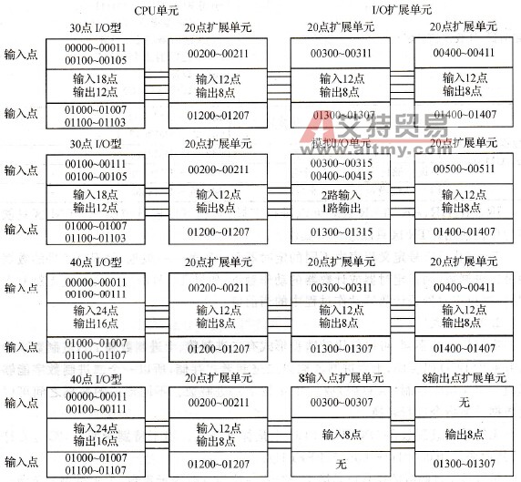CPM2A的I/O及扩展I/O编址