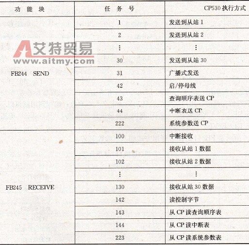 主站任务号的含义