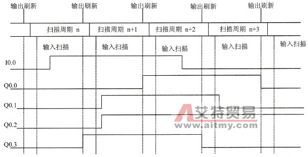 时序图