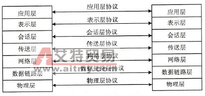 通用协议模型