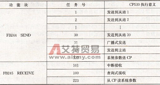 从站任务号含义