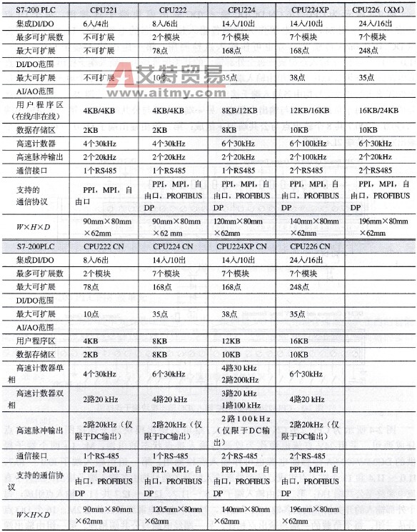 S7-200系列PLC中CPU22×的主要技术参数