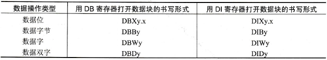 数据块的读写形式