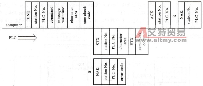 主站从从站读取数据时传输控制协议图解