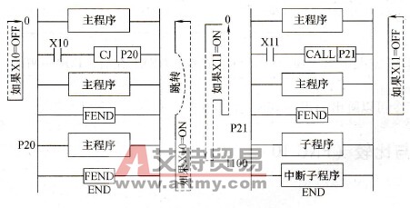 FEND指令应用例