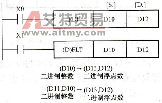 FLT指令使用举例