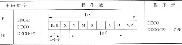 译码指令概要