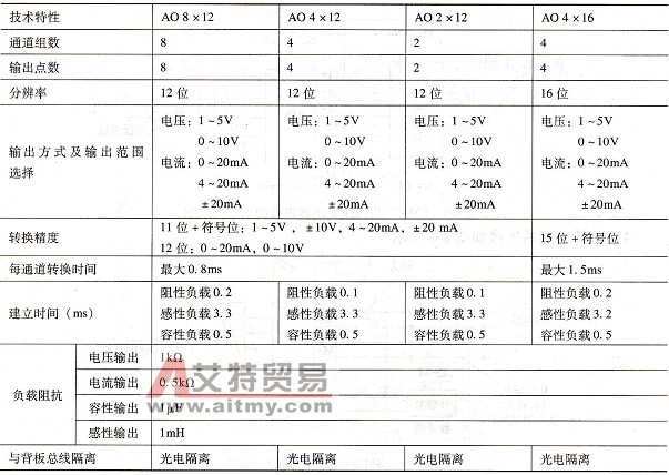 常用模拟量输出模块的主要技术特性