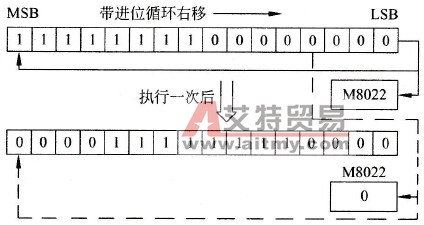 带进位循环右移过程示意图