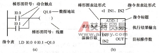 指令的表达形式