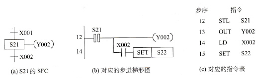状态编程的模板