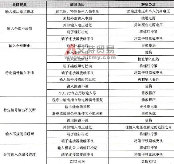 施耐德PLC工程开发中输入/输出故障检查与处理