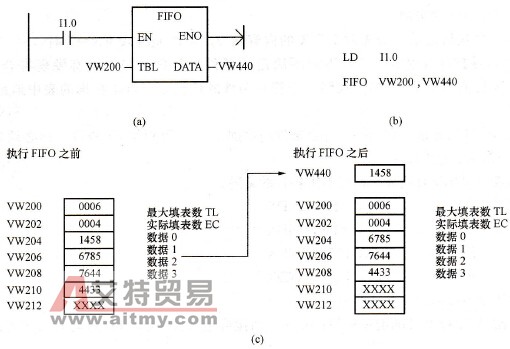 S7-200 PLC表取数指令