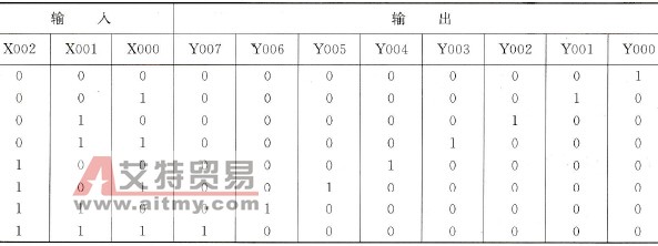 三一八译码器真值表