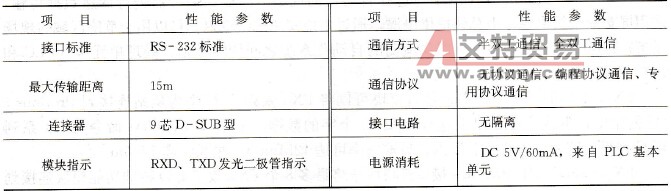 232BD主要性能参数