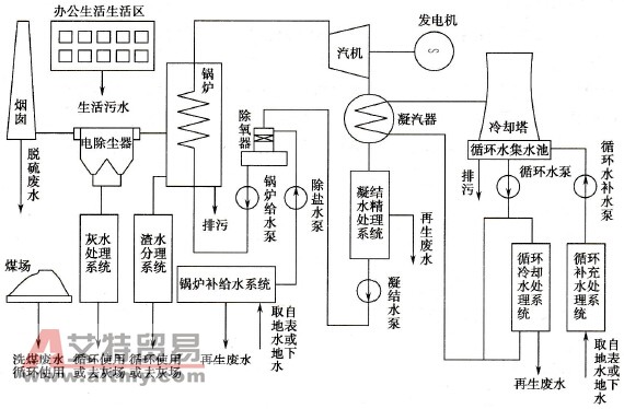 火力发电厂生产过程用水系统图