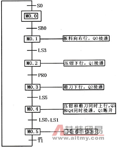 顺序功能流程图