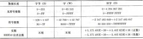 不同长度数据表示的十进制和十六进制数的范围