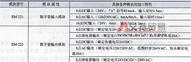 S7-200PLC接口模块总体概况
