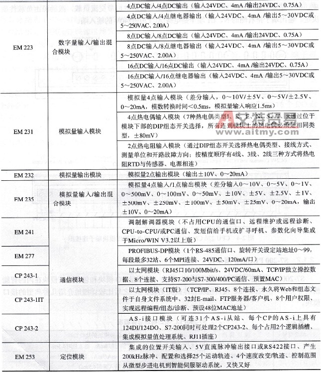 S7-200PLC接口模块总体概况