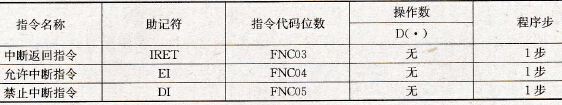 中断指令要素