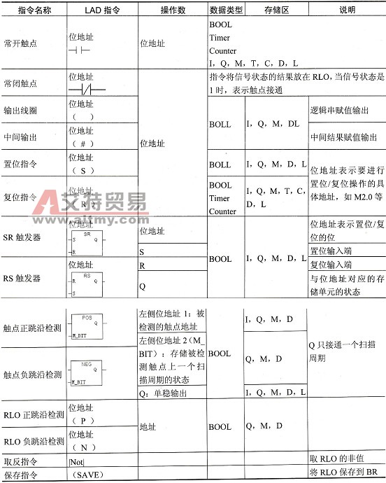输出指令和操作数