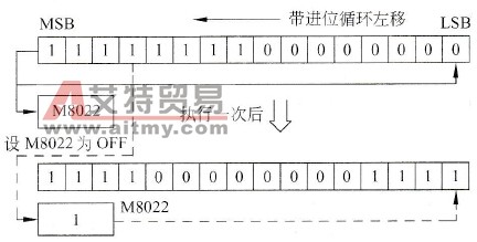 带进位的循环左移过程示意图