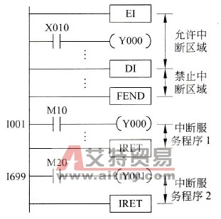 内外中断示意梯形图