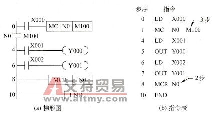 MC和MCR指令举例