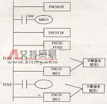 中断指令的梯形图表示