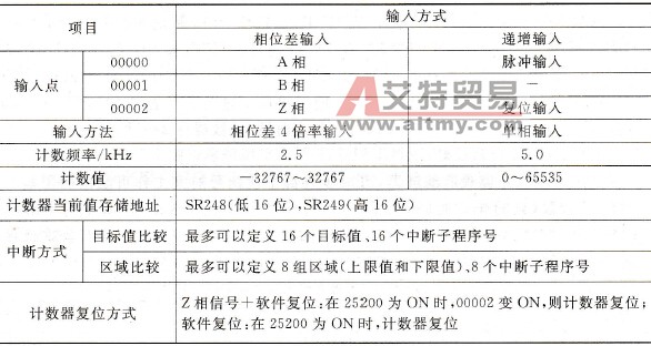 CPM1A高速计数器的性能指标