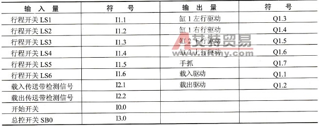 输入输出列表