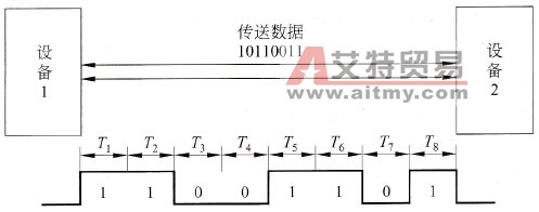 8位数据串行传输示意图