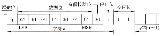 异步串行传送数据格式