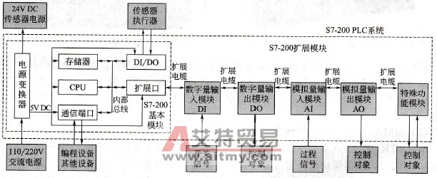 S7-200 PLC系统结构