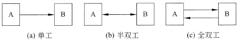 单工、半双工和全双工三种传输方式