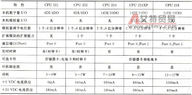 CPU 22x模块技术指标