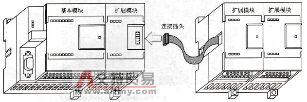S7-200 PLC扩展模块的连接方式