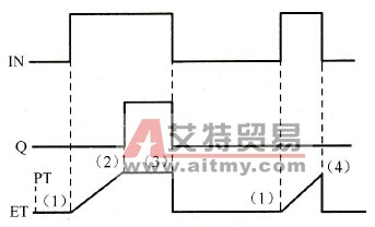 TON指令的时序