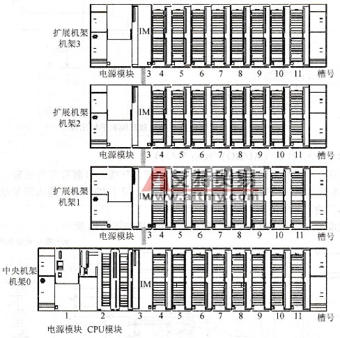 多机架的S7-300 PLC