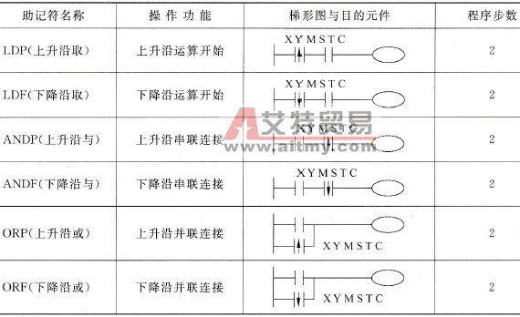 脉冲型指令LDP/F、ANDP/F、ORP/F
