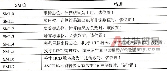 特殊存储字节SMB1