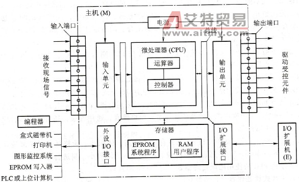 可编程控制器的结构简化框图