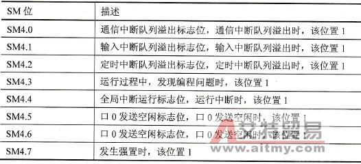 特殊存储字节SMB4